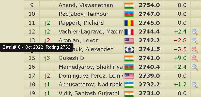 2700chess on X: 🇮🇳 25 y/o Narayanan (2666.1) beats Gukesh and takes the  sole lead at #QatarMasters2023 with 4.5/5 and a current TPR of 2939. All  that helps Anand to again become