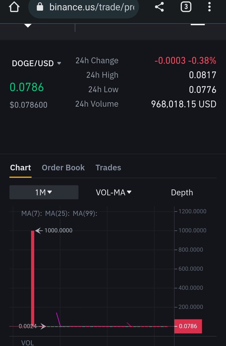 JustinScerini's tweet photo. $DOGE TO $1,000 UNITED STATES DOLLARS https://t.co/h1wZSuXbqN
