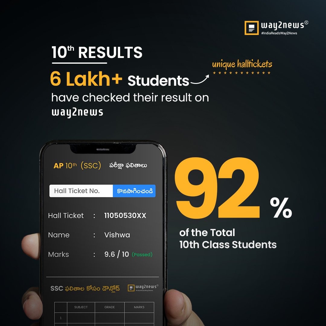 way2_news's tweet photo. Hence proved with the above results that we have a strong student community. 

92% 10th standard students & 76% Intermediate students from Andhra Pradesh trusted way2news is the destination for results.

#Way2News #IndiaReadsWay2News #Vernacular #Hyperlocal #APSSCResults #APBoards #10thResults