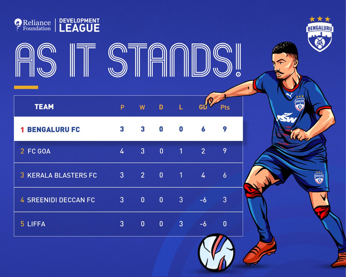 bengalurufc's tweet image. The Blue Colts are 🔝 of the pile and a step away from the #RFDevelopmentLeague National Championship round, after a thumping 4-1 win against FC Goa on Friday. ⚡

Next up, a clash against Kerala Blasters' reserves on Monday. ⚔️

#WeAreBFC #LetsPlay #NothingLikeIt