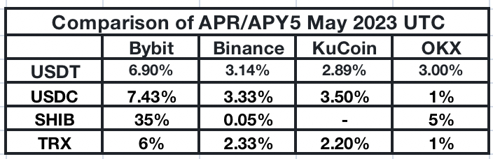 ArtTechRev's tweet photo. You want to get the highest APR for Lending?

Bybit has the highest APR (Annual Percentage Rate) for lending across leading cryptocurrency exchanges. In addition, they provide an hourly redemption schedule and no deposit limit.

https://t.co/xfNT1YtIAs https://t.co/H54oVxHRFD