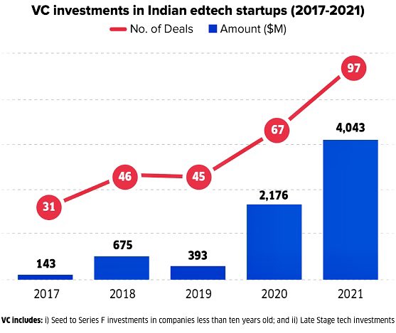 "India's education landscape has witnessed a remarkable transformation with the rise of EdTech, revolutionizing learning opportunities like never before! 📚💻 #EdTech #IndiaEducation"