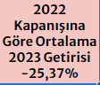 mehmetakifozen's tweet photo. #TVAS'ın
2022 Kapanışına Göre Ortalama 2023 Getirisi -25,37%
https://t.co/TQFYJYCPlv https://t.co/hmCTS5vOa6