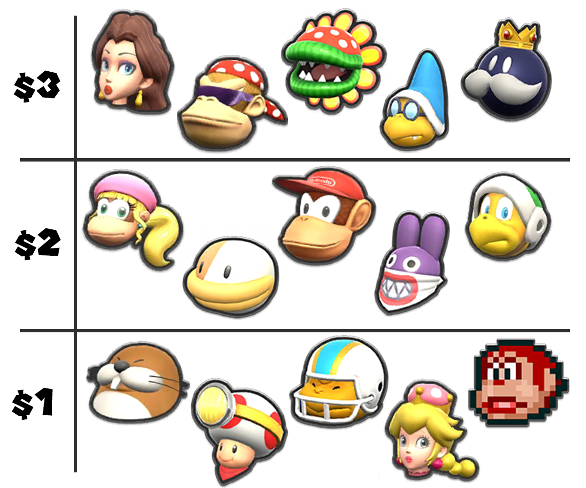 Mario Party Legacy on X: Pick three of these Tour characters for the next  wave of Mario Kart 8 Deluxe DLC. Our analysis of 19 characters we think  have a chance to