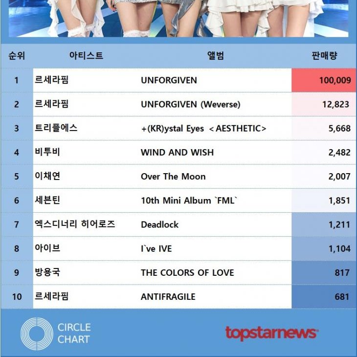 tripleS GLOBAL Fanbase on Twitter "[📈] KRE rank 3rd on retail album