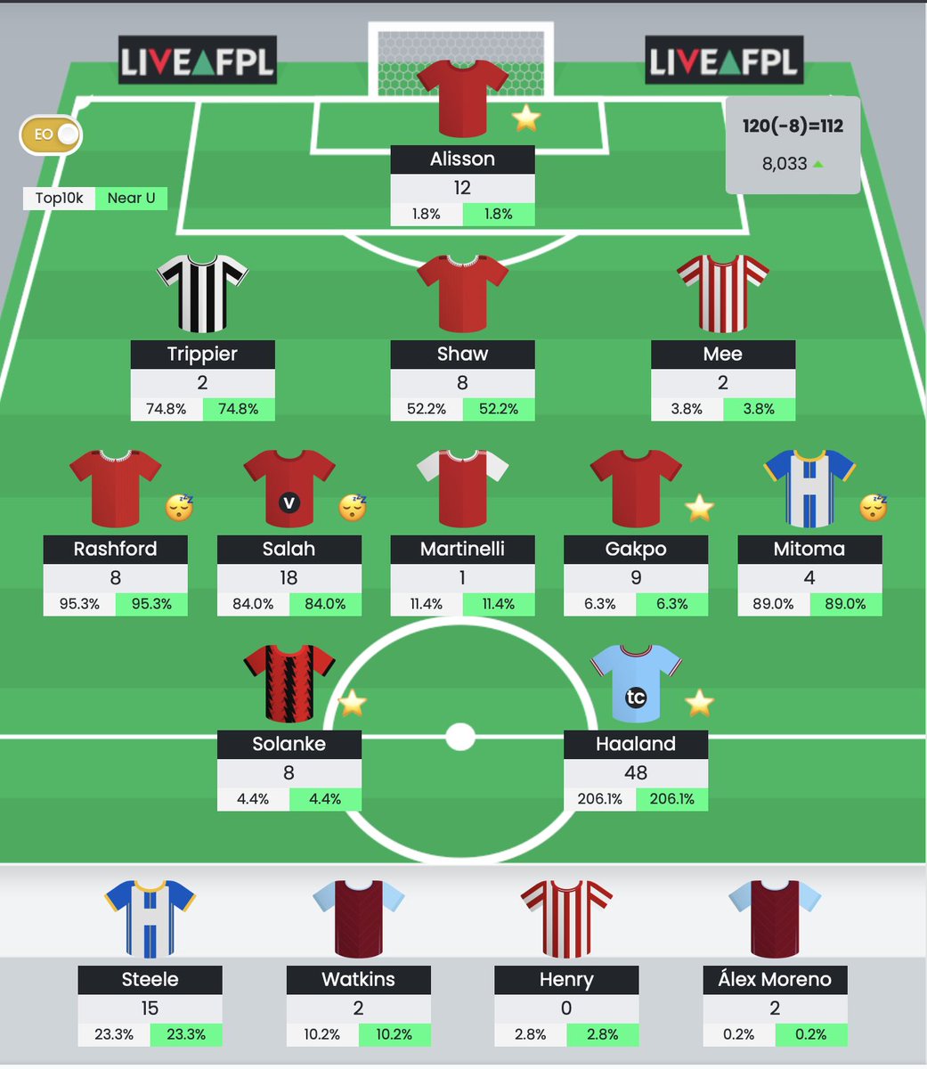 GW34 TC lið Nýja Doktorsins RESULTS:  

Örlítil græn ör úr 8.2k í 8.0k overall📈 

-8 fléttan skilaði netgain upp á eitt stig😅

Sárt að hafa ekki haft eistun í að taka -4 til viðbótar fyrir Brighton D í staðinn fyrir BRE D.

Draumurinn um 10k finish truly alive.