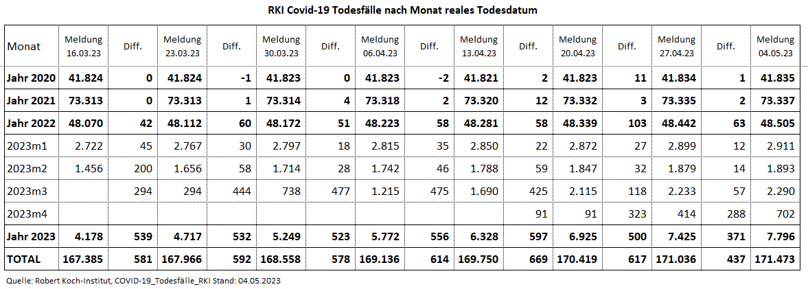 Kain_Aerger's tweet image. @rki_de Update #COVID19de #Sterbefaelle je Monat nach realem Sterbedatum vom 04.05.23 per KW15.23.

C19-Sterbefälle per KW15.23
2020: 41.835
2021: 73.337
2022: 48.505
2023: 7.796
Total: 171.473

Weiter einiges an Nachmeldungen bis zurück in 03.2020!

Quelle hinten im Thread
(1/7)