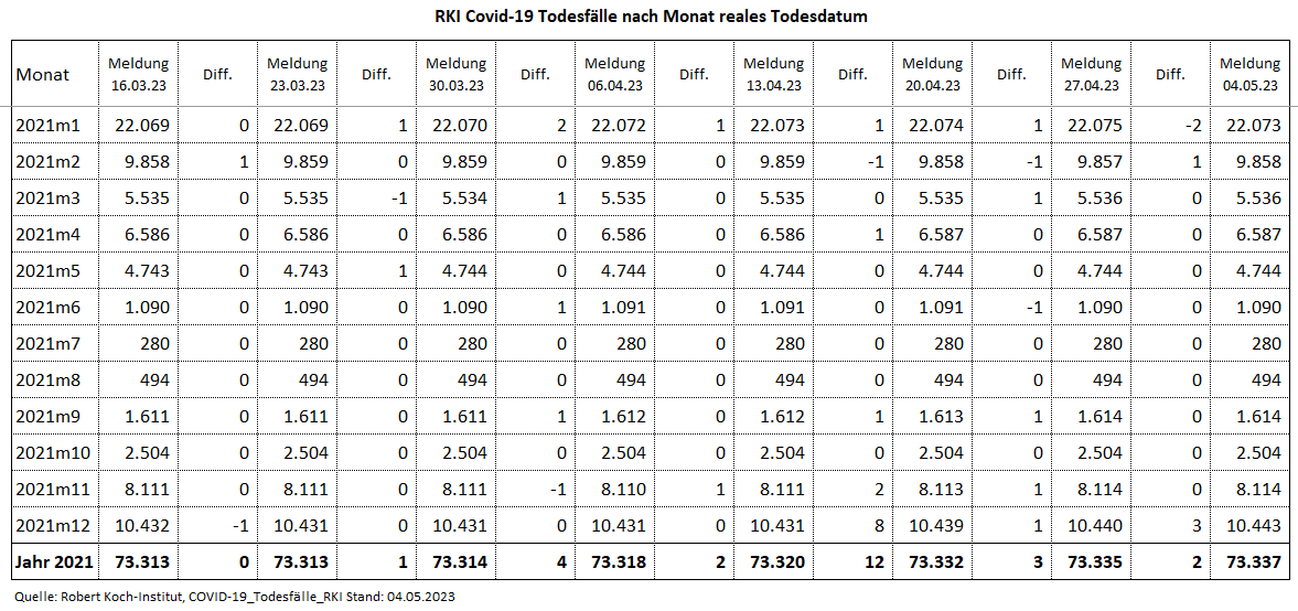 Kain_Aerger's tweet image. @rki_de Update #COVID19de #Sterbefaelle je Monat nach realem Sterbedatum vom 04.05.23 per KW15.23.

C19-Sterbefälle per KW15.23
2020: 41.835
2021: 73.337
2022: 48.505
2023: 7.796
Total: 171.473

Weiter einiges an Nachmeldungen bis zurück in 03.2020!

Quelle hinten im Thread
(1/7)