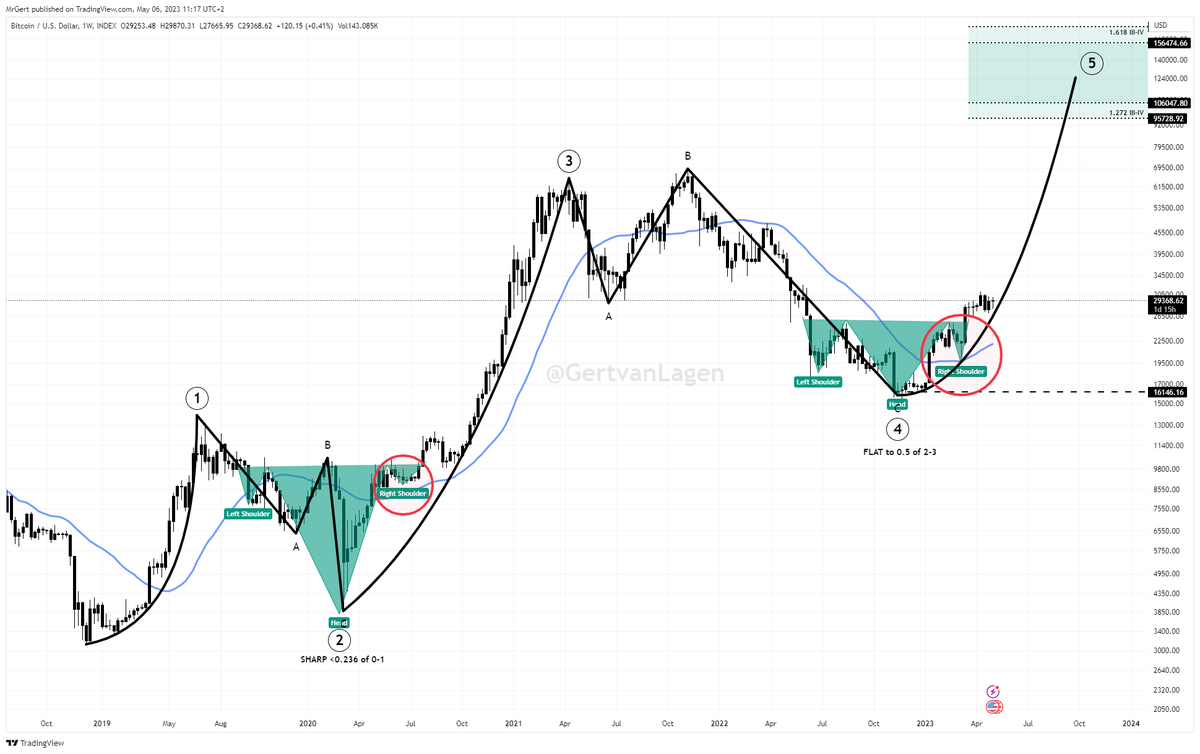 GertvanLagen's tweet photo. $BTC [1W]:

Bullish indicators:
1. Break above SMA200 (blue line)
2. Inverse H&amp;S (green)
-> Compare red circles

Alternation principle EW:
W2: Sharp correction to <0.236 of W1
W4: Flat correction to exactly 0.5 of W3

Invalidation: W4<W1, i.e. 13.8k

Targets W5: 100k, 130k, 170k https://t.co/ifnVE7acOE