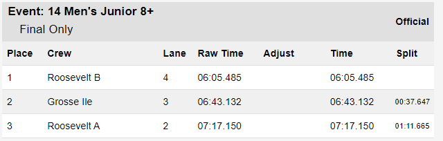 RegattaWbc's tweet photo. Event 14: Men's Junior 8+ https://t.co/xar6xzPRPK