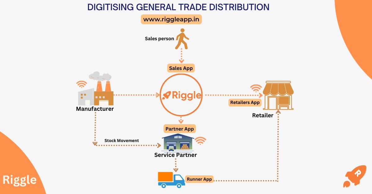 RiggleKaro's tweet photo. Digitization is no longer a buzzword - it's the new norm. Riggle is leading the way in helping FMCG manufacturers to transition to digital platforms and streamline their operations. https://t.co/riEg2NLdnp