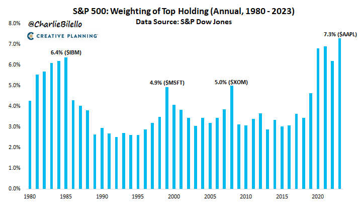 charliebilello's tweet photo. Apple's 7.3% weighting in the S&amp;P 500 is the largest for any single company in the index with data going back to 1980. $AAPL https://t.co/jEYWY5ZOsU