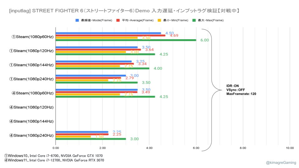 Street Fighter 5 input latency put to the test between PlayStation 5 and PS4