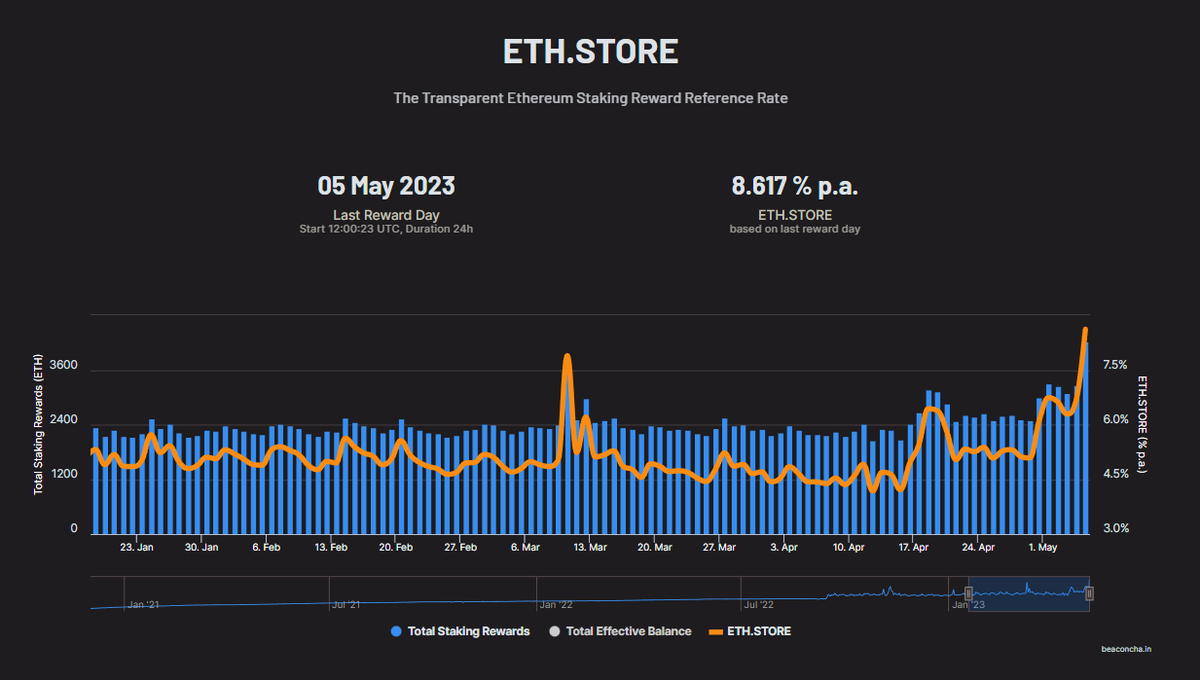 beaconcha_in's tweet photo. Increasing gas prices have led to an increase in the staking APR on #Ethereum, which now stands at around 8.6%. 👀

https://t.co/GLo1Dwu45o via @eth_store https://t.co/dAAInJINlo
