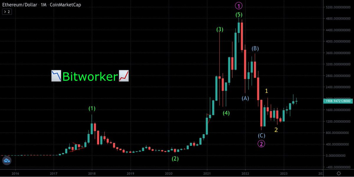 bitworker7's tweet photo. #Ethereum en el marco mensual parece mostrar el inicio de una onda tres #elliotwave #ETH #ETHUSD #Criptomonedas #cripto #cryptocurrency https://t.co/gmwPo6mLiw