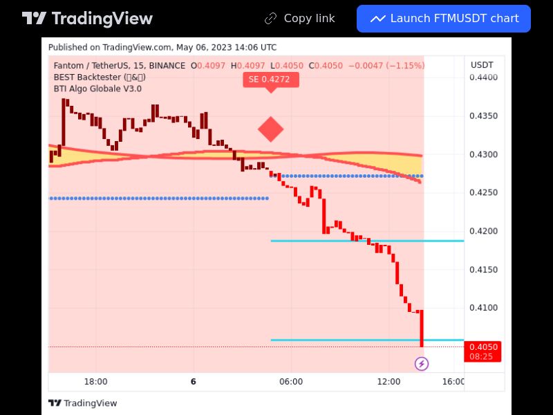 TradingView trade FTM 15 minutes 