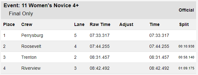 RegattaWbc's tweet photo. Event 11: Women's Novice 4+ https://t.co/IcdJ7SRAip
