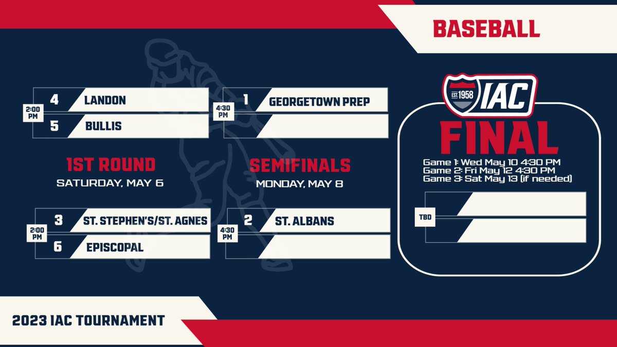 The IAC ⚾ tournament starts today with 1st-round games - Bullis @ Landon and Episcopal @ St. Stephen's/St. Agnes - first pitch at 2:00. Top seed Georgetown Prep and 2nd seed St. Albans await the winners on Monday. Bracket ⬇️#IACbaseball iacathletics.com/sports/bsb/ind…