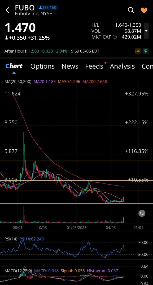 risenfit's tweet photo. $FUBO Strong first quarter
#NorthAmerican streaming business exceeded guidance, posting double digit year-over-year (YoY) growth in total revenue.
#PaidSubscribers (1.285 million, up 22% YoY)
#GUIDANCE
raising full year subscriber #Guidance to 1.550 million-1.570 million subscribers
#RevenueGuidance $1.235B-1.265B (representing 27% YoY growth at the midpoint) in #NorthAmerica
Q1 Non-GAAP #EPS of -$0.27 beats by $0.11. ⬇️
Vs. Q1,Q2,Q3 2022 #Average Non-GAAP #EPS of -.55
#Revenue of $324.4M🆙 beats by $20.99M.
Vs. 2022 Q1,Q2,Q3 #RevenueAverage of $225M
#CASH Position: $364.8M vs. Q3 2022 #CASH Position of $307.4M
An increase in #CASH Position of $57.4M🆙