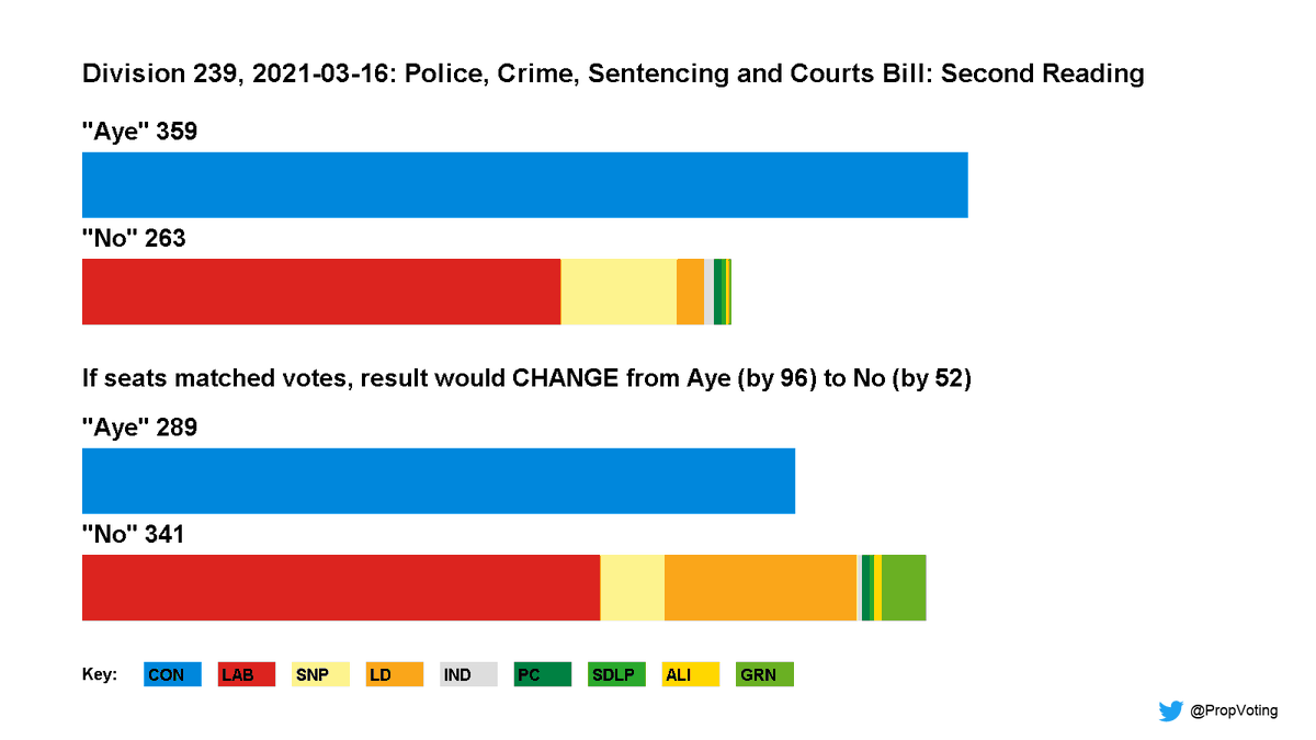 PropVoting's tweet image. For those concerned about today&apos;s #NotMyKing arrests, @PropVoting would remind everyone that the Public Order bill and Police bill only became law because seats don&apos;t match votes 👇 

#FPTP affects everything that Parliament does. 

#MakeVotesMatter