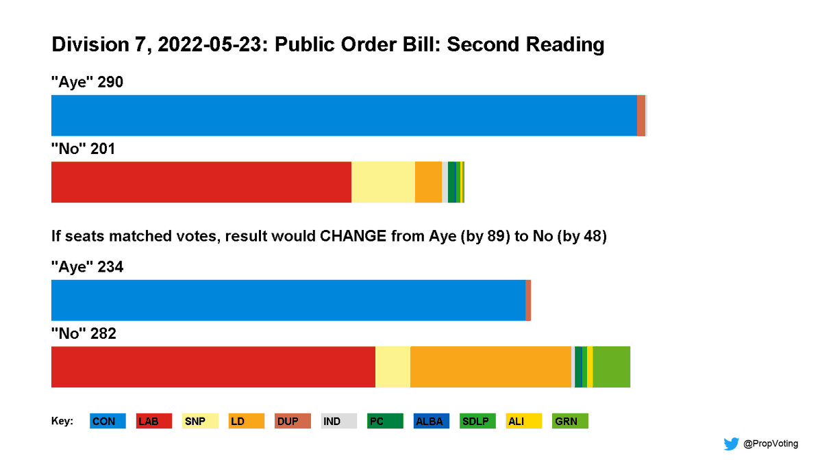 For those concerned about today's #NotMyKing arrests, @PropVoting would remind everyone that the Public Order bill and Police bill only became law because seats don't match votes 👇 #FPTP affects everything that Parliament does. #MakeVotesMatter