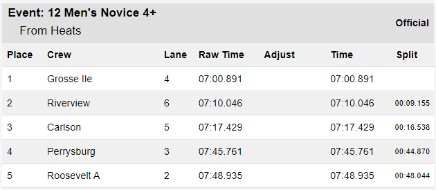 RegattaWbc's tweet photo. Event 12: Men's Novice 4+ https://t.co/Fc0TQzLVmB