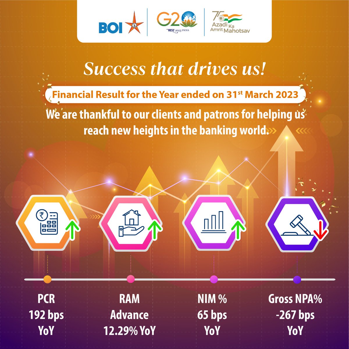 Our glorious journey towards #growth continues! Bank of India is thankful to its customers and stakeholders for helping us reach new heights as we announce our Q4 FY2023 financial results.
#AmritMahotsav #BankofIndia #financialresult #financialresultsq4 #journey #success