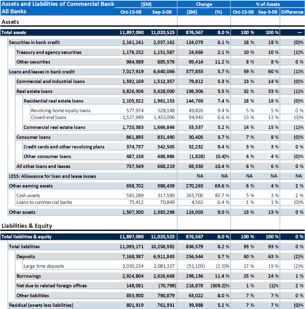 steven2duong's tweet photo. @profplum99 The spike in the time period you've chosen is from 9/3/08 to 10/15/08, which was when Lehman failed (9/15/08). Here's a full balance sheet comparison showing everything went up. I'm guessing the spike in loans is more of a reporting thing than actual credit extension. https://t.co/xSh4Zb0WZK