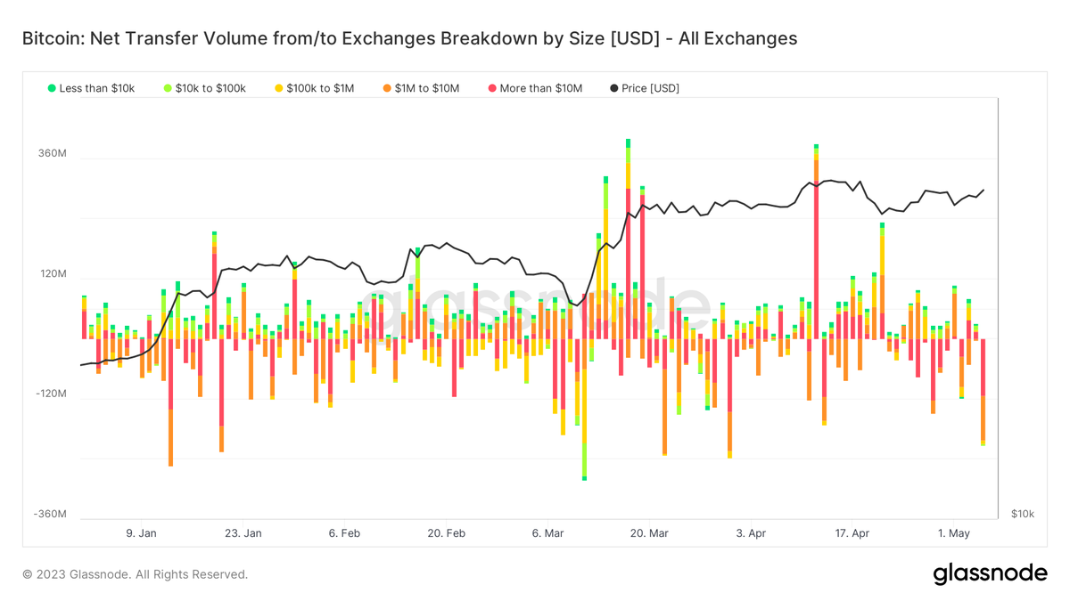 Another Friday, another outflow, sixth biggest #Bitcoin withdrawal from exchanges this year, almost $240M. Whales driving the outflows.