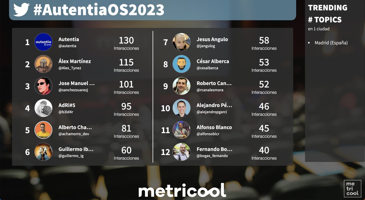 Metricool_es's tweet photo. @autentia ¿Interacciones? 💥 Así está el panorama #metricooler de momento 👇
#AutentiaOS2023 https://t.co/U3iTg4chLw