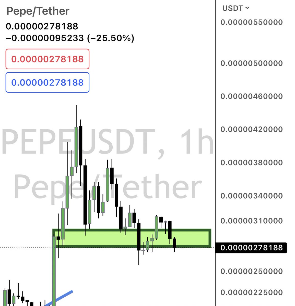 RealPapii's tweet photo. 🐸💭 $PEPE UPDATE 📈📉

Pepe has been consolidating in this area since yesterday… sign of strength after a retracement, FUD and post exchange listing hype

I would venture to believe a lot of people were expecting the exchange announcements to rip us to crazy crazy new ATH comparing it to shiba and doge etc

What most don’t realize is that it already did… $1.6B mkt cap is impressive in a short span like that… not in a bad way of course… but I believe the hype of being listed was already baked into price to some extent. That’s prob why we ran like that in the first place.

I have officially pulled all of my initial investment out and now my bag is 100% house money. Great place to be, no emotions just having fun and praying for moon.

I’m holding $PEPE for the long term with plenty of ETH ready to buy the dip if it goes from here

We’re chillen right now at .28 - .30 like I predicted yesterday. It just felt like the area people would like to accumulate, some would sell and some would exit partial positions.

Consolidation is usually an indicator for a breakout in either direction. 

Who will dominate bulls or bears??? … my bet is the bulls and I’m here for the ride regardless

If we lose this area… analysis would say that we retest .21-.23 range. If we hold this, we can expect a new leg up over the next week or two and hopefully even more price discovery.

I also am in tons of PEPE chats with people and the sentiment is still very strong… to someone on the outside this is a meme coin, but to someone on the inside I can say it’s a meme coin hybrid with a powerful movement that right now is still very strong… unity can keep PEPE going by itself for now. 

It will be fun to watch. I’m at a bachelor party this weekend so my updates won’t be as regular but… I’ll do my best to keep sharing as I can.

🐸💯🔥