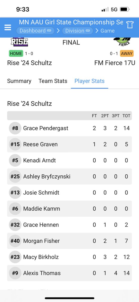 Won our first game of the day over FM Fierce 17U 58-30! <a href="/pendergastgrace/">grace pendergast</a> and <a href="/ltthomas23/">Alexis Thomas</a> each led the way with 14 and <a href="/BirkholzMacy/">Macy Birkholz</a> added 12! #WeRiseTogether