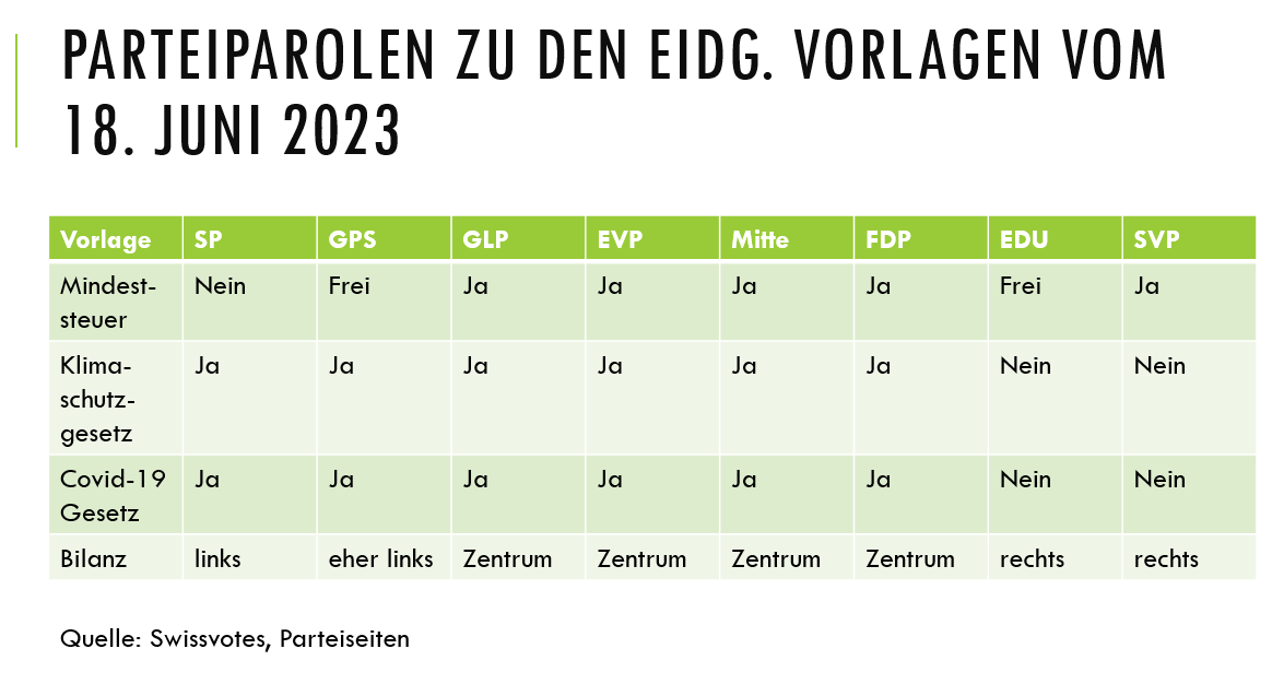 claudelongchamp's tweet photo. #Abst23 
Parteiparolen zu den eidg. Abstimmungen vom 18. Juni 2023
Stärke der Ja-Allianzen
#Mindeststeuer 65% 
#Klimaschutzgesetz  69% 
#Covi919Gesetz 69%
Bei normaler Uebereinstimmung der Wählenden mit ihren Parteiparolen sollten alle drei Vorlagen durchkommen. https://t.co/8765UPQ71I