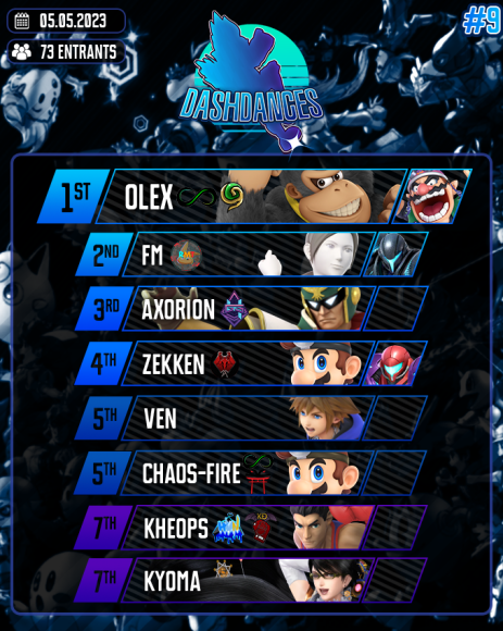 Dashdances_'s tweet photo. Et voici le graph de la 9eme édition du Dashdances! 73 PARTICIPANTS pour du online alors qu'il y a le wanted, franchement c'est incroyable, merci a tous!

Un grand bravo au TOP 8 et on se retrouve la semaine prochaine pour du online a nouveau! (bientot le off??) https://t.co/7RBRN92W2O