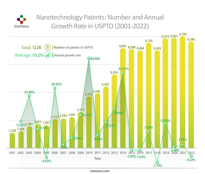 Nanotechnology Patents: Number and Annual Growth Rate in USPTO (2001-2022) statnano.com/news/72241 #Nanotechnology #Patents #USPTO #EPO #nanotechnology_patents #StatNano