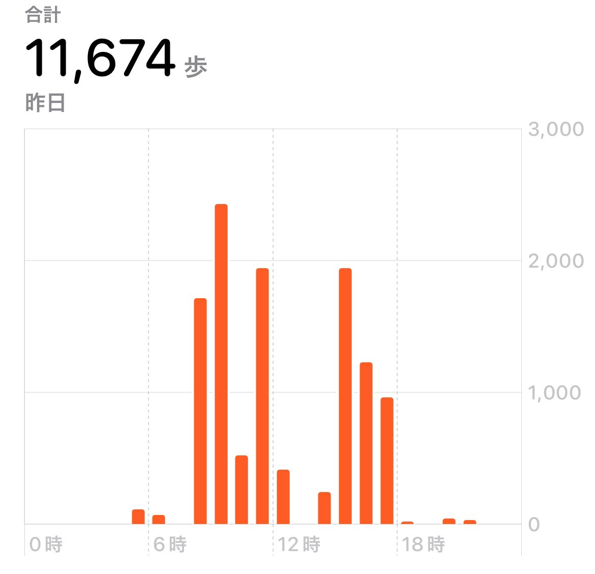 【今日の進捗】 体調不良で進みは悪かったけど頑張った!😭 明日は早起きして頑張れますように✨  おやすみなさーい💤  昨日と今日の歩数の差ヤバぁw