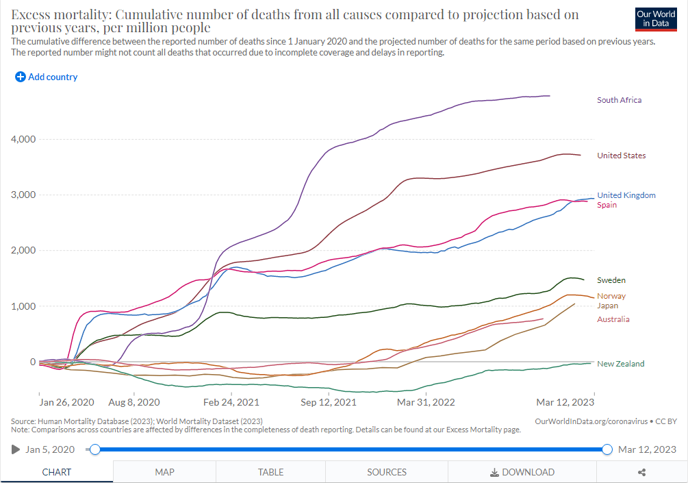 SereneSinging's tweet photo. @KrauthBen @sally07 @k_eagar @IpseDixitCicero NZ was an outstanding performer, actually.

They are the green line trailing below the X-axis, -25 as at 2nd Apr 2023.  One time when a low score is a good score.  Interesting to note that Australia crossed the X-axis on 5th Dec 2021.

https://t.co/hBbrUvJjDA https://t.co/gfNH7mjECk