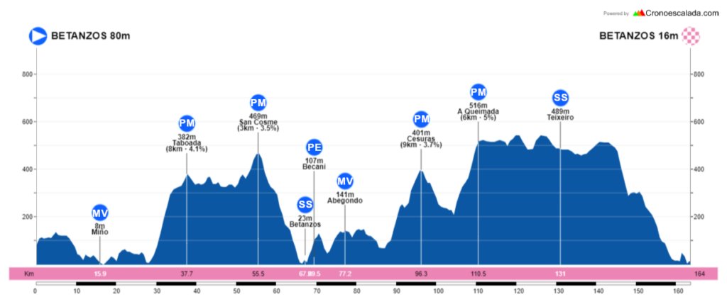 Avituallamiento Ciclista (@evtmo_) on Twitter photo Ya tenéis disponible la previa de la #ComarcaBrigantina23 ,2a prueba de la #CopaGaliciaElitesub23 de carretera.
Agradecer el gran trabajo y la organización del <a href="/CcBetanzos/">CC BETANZOS</a> .
👇👇
instagram.com/p/Cr5f3Flss2k/… Ya tenéis disponible la previa de la #ComarcaBrigantina23 ,2a prueba de la #CopaGaliciaElitesub23 de carretera.
Agradecer el gran trabajo y la organización del <a href="/CcBetanzos/">CC BETANZOS</a> .
👇👇
instagram.com/p/Cr5f3Flss2k/…