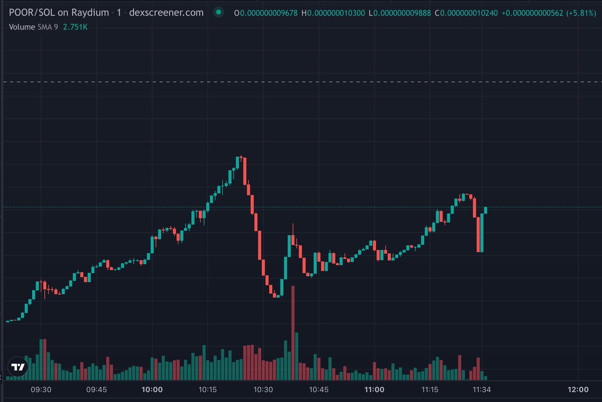 $POOR has captured the attention of Solana.

This could easily moon when America wakes up.

Welcome to Memecoin Season <a href="/solanapoorcoin/">cya</a>