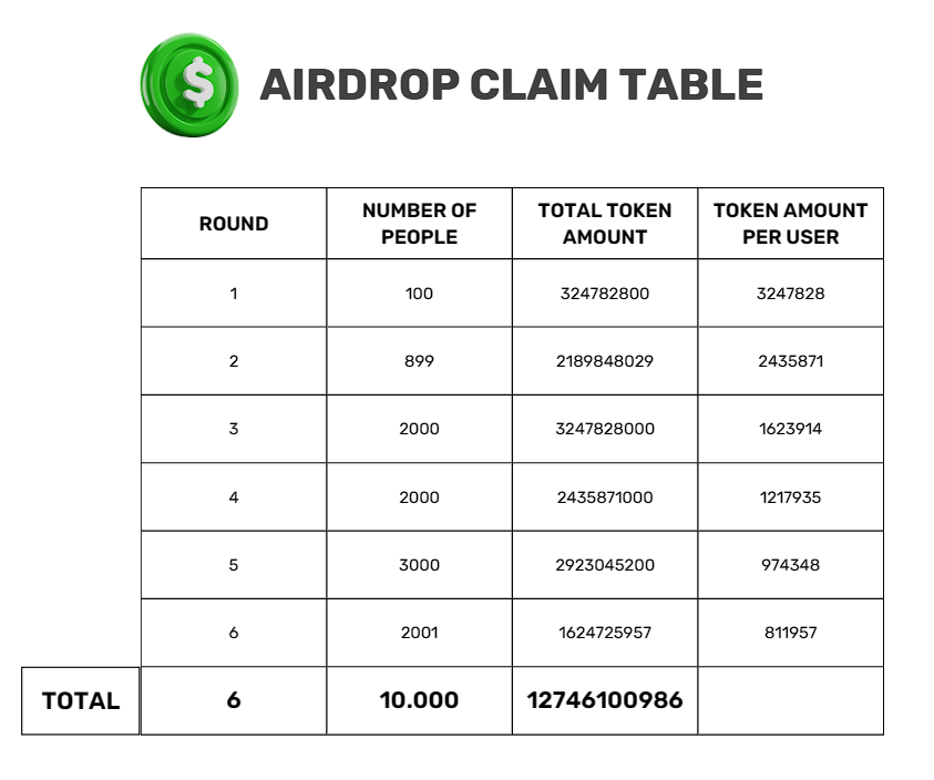 Airdrop is started!

A total of 12.746.100.986 BOJI tokens are now available for EVERYONE.
First Come First Serve.

You can claim your airdrop in boji.finance.

Go to boji.finance.
Connect Wallet.
Claim Airdrop Button.

That's All.

You can check claim table