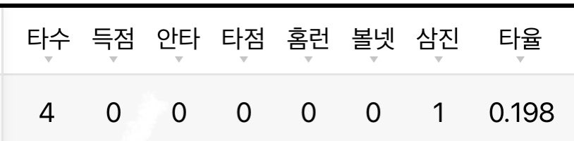 근데…
지타가 타격을 못하면
좀? 뺄? 생각을? 해야하지? 않을까요?
지타로 거의 97%를 빼주고 있는데?
해도해도너무하지않은가요?
그냥 답답해서 그럽디다….