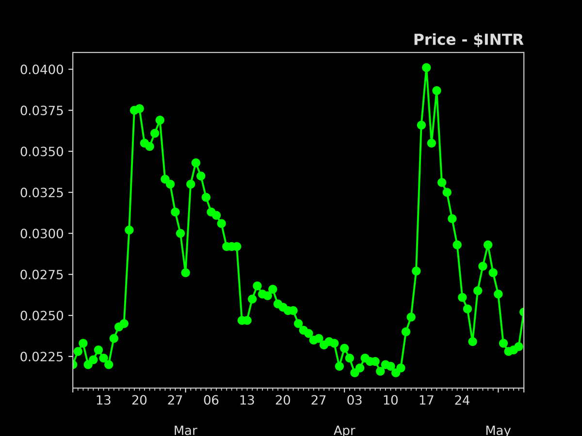 defisig's tweet photo. Biggest price movement in the last 24hr
- 06/May/2023

1. $KEK: +22.1%
2. $INTR: +8.8%
3. $TOMO: +8.5%
4. $ETH: +6.2%
5. $INJ: +6.1%
6. $TAU: +4.9%
7. $FSN: +4.8%
8. $MTRG: +3.9%
9. $DOT: +3.2%
10. $ARB: +3.0% https://t.co/2E8tvqowfI
