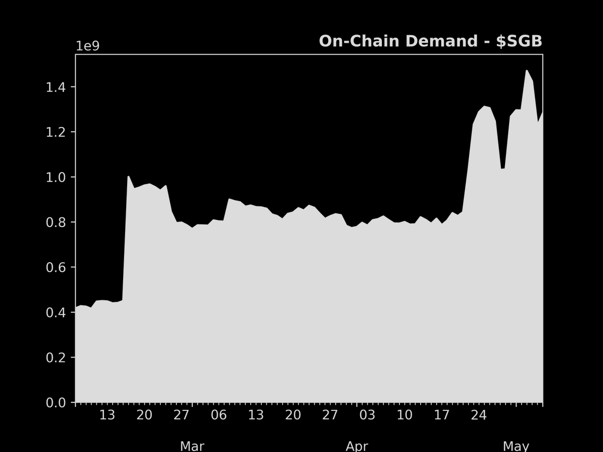 defisig's tweet photo. Biggest change in DeFi demand in the last 24hr - 06/May/2023

Top 3 increase in TVL in the last 24hr

1. $SGB: +4.5%
2. $UOS: +3.2%
3. $SYS: +3.2%

TVL of Major chains in the last 24hr

1. $CRO: +0.3%
2. $BNB: -0.2%
3. $MATIC: -1.0%
4. $DOT: -2.2%
5. $ETH: -3.1%
6. $AVAX: -3.8% https://t.co/NSxAYoSBdw