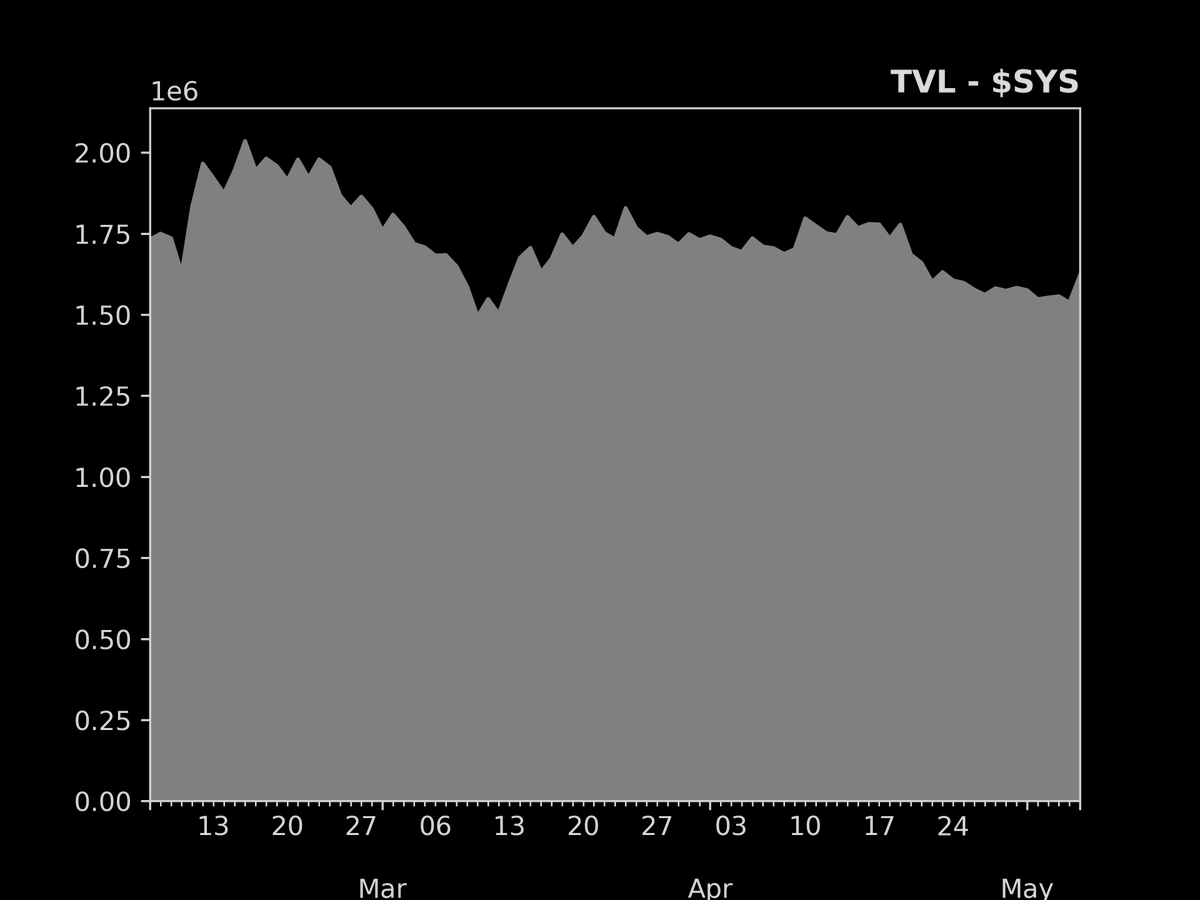 defisig's tweet photo. Biggest TVL increase in the last 24hr
- 06/May/2023

1. $KEK: +22.2%
2. $SYS: +5.5%
3. $TAU: +3.9%
4. $ETH: +2.9%
5. $DFI: +2.2%
6. $TOMO: +2.1%
7. $ATOM: +1.9%
8. $ARB: +1.8%
9. $GO: +1.2%
10. $DOT: +0.9% https://t.co/RKj4rm7qhD