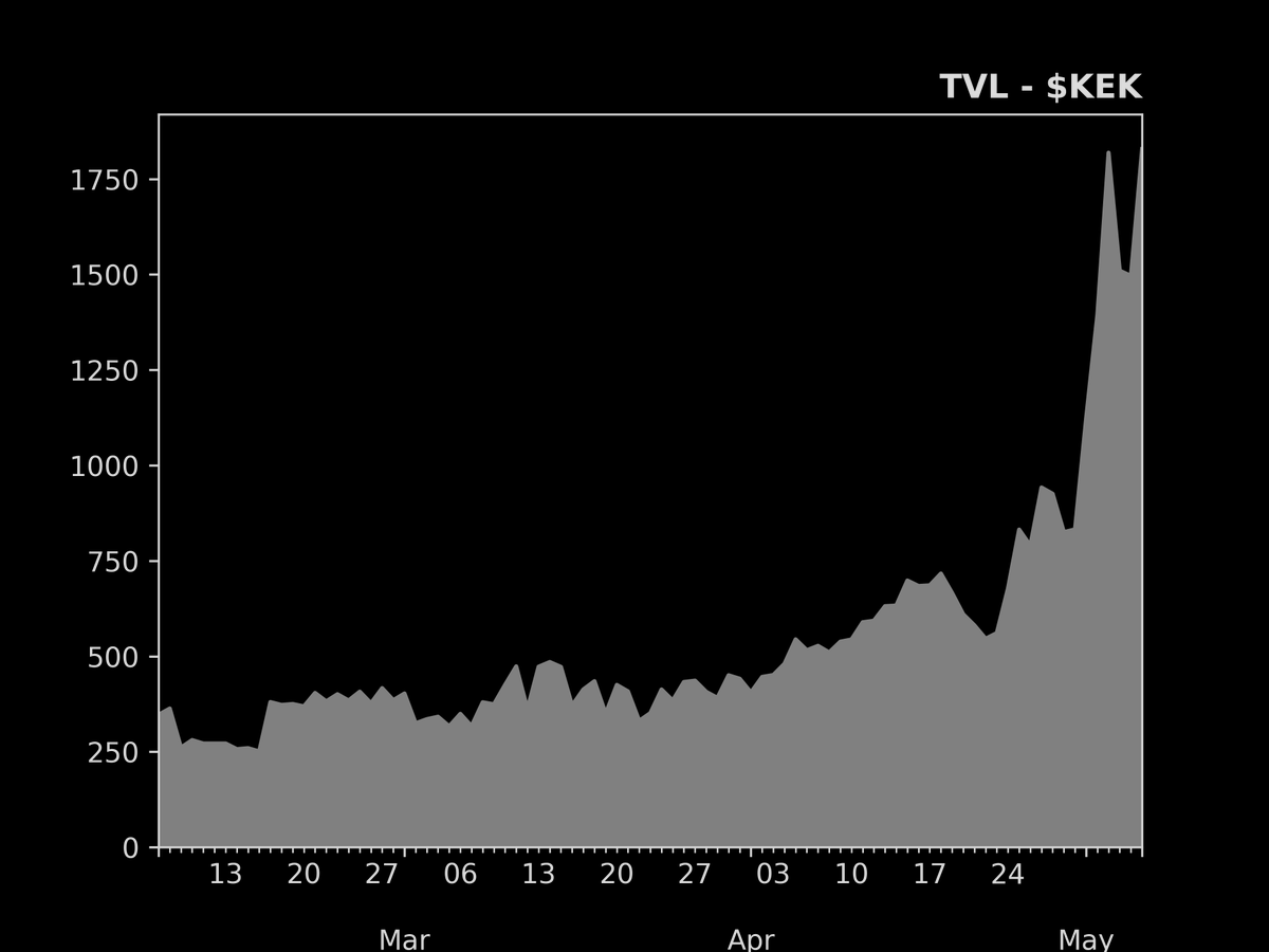 defisig's tweet photo. Biggest TVL increase in the last 24hr
- 06/May/2023

1. $KEK: +22.2%
2. $SYS: +5.5%
3. $TAU: +3.9%
4. $ETH: +2.9%
5. $DFI: +2.2%
6. $TOMO: +2.1%
7. $ATOM: +1.9%
8. $ARB: +1.8%
9. $GO: +1.2%
10. $DOT: +0.9% https://t.co/RKj4rm7qhD