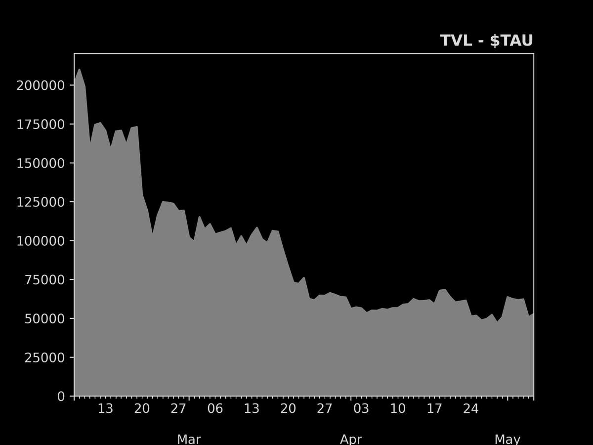defisig's tweet photo. Biggest TVL increase in the last 24hr
- 06/May/2023

1. $KEK: +22.2%
2. $SYS: +5.5%
3. $TAU: +3.9%
4. $ETH: +2.9%
5. $DFI: +2.2%
6. $TOMO: +2.1%
7. $ATOM: +1.9%
8. $ARB: +1.8%
9. $GO: +1.2%
10. $DOT: +0.9% https://t.co/RKj4rm7qhD