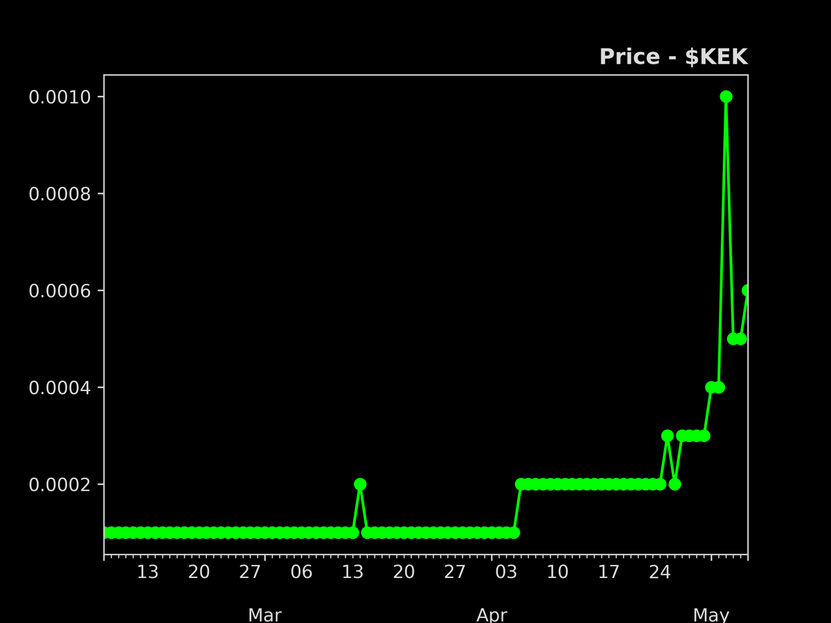 defisig's tweet photo. Biggest price movement in the last 24hr
- 06/May/2023

1. $KEK: +22.1%
2. $INTR: +8.8%
3. $TOMO: +8.5%
4. $ETH: +6.2%
5. $INJ: +6.1%
6. $TAU: +4.9%
7. $FSN: +4.8%
8. $MTRG: +3.9%
9. $DOT: +3.2%
10. $ARB: +3.0% https://t.co/2E8tvqowfI