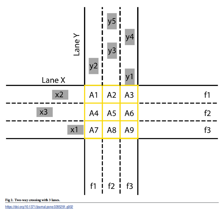 SciPasTips's tweet image. Avoiding collisions is among the most important goals when developing autonomous vehicles. Simulations written in #ObjectPascal in the #Lazarus_IDE show potential advantageous ways. 

#Pascal programming @LazarusDev @freepascaldev 

pubmed.ncbi.nlm.nih.gov/37141186/ doi.org/10.1371/journa…