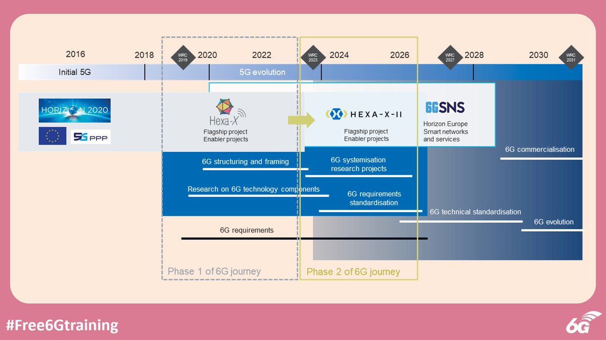 6Gtraining's tweet photo. Free 6G Training - Hexa-X-II: The European Initiative at the Forefront of Advancing the Development of a Sustainable 6G Network - https://t.co/iPIgYPmLKw
#Free6Gtraining #6G #5G #B5G #3G4G5G #HexaX #HexaXii #Europe #6Gtimelines #Sustainability #Inclusion #Trustworthiness https://t.co/sl5rHOhQU7