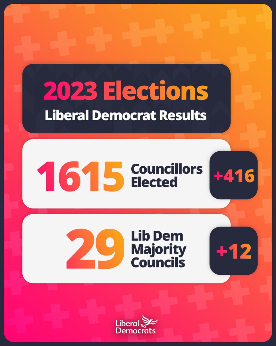 This has been an historic victory for the Liberal Democrats with our best result in decades.

Voters have sent a political shockwave to dozens of Conservative MPs right across the blue wall.